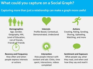 What could you capture on a Social Graph?
Capturing more than just a relationship can make a graph more useful




       Demographics                    Interests                       Actions
        Age, Gender,          Profile-Based, Contextual,      Creating, Rating, Sending,
      Geography, HHI,         Demonstrated, Undeclared           Sharing, Uploading,
     Level of Education,                                        Watching, and more
       List of friends,
     Friends of Friends



   Recency and Frequency               Interaction            Sentiment and Exposure
    How often and when         How people interact with        What people say, what
   people express interests   content and ads: Clicks, time   they read, and when and
         or actions            spent, interactions, videos    how they say and read it
                                       completed
 