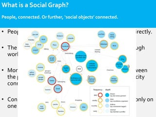 What is a Social Graph?
People, connected. Or further, ‘social objects’ connected.


• People are connected to each other ...