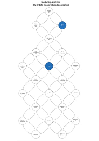 Marketing Analytics KPI 