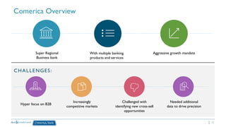 11
Comerica Overview
Super Regional
Business bank
With multiple banking
products and services
Aggressive growth mandate
Hyper focus on B2B
Increasingly
competitive markets
Challenged with
identifying new cross-sell
opportunities
Needed additional
data to drive precision
CHALLENGES:
 