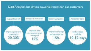 D&B Analytics has driven powerful results for our customers
Improve campaign
performance by
15%
Reduce sales
cycle by
10-12 days
Target Effectively Increase Conversions Better Campaigns Accelerate Sales
Improve predictive
targeting by
20-30%
Increase web
conversions by an
average of
12%
 