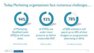 3
Today, Marketing organizations face numerous challenges…
of B2B marketers will
spend up to 50% of their
budgets on programmatic
advertising in 2016.
CMO.com (2015)
of CMOs are
under more
pressure to deliver
measurable ROI
of Marketing
Qualified Leads
(MQL’s) will never
close
Sirius Decisions Study Dun & Bradstreet (2016)
93% 78%94%
 