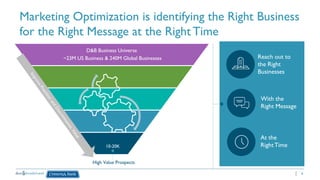 6
D&B Business Universe
~23M US Business & 240M Global Businesses
Marketing Optimization is identifying the Right Business
for the Right Message at the Right Time
High Value Prospects
Reach out to
the Right
Businesses
With the
Right Message
At the
RightTime10-20K
 