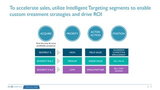 9
To accelerate sales, utilize IntelligentTargeting segments to enable
custom treatment strategies and drive ROI
ACQUIRE PRIORITY
ACTOR/
ACTION
POSITION
Find the best & most
profitable prospects
SEGMENT A
SEGMENT B & C
SEGMENT D & E
HIGH
MEDIUM
LOW
FIELD SALES
INSIDE SALES
EMAIL/PARTNER
AGGRESSIVE
COMPETITIVE
REPLACEMENT
SELL VALUE
SELL COST
SAVINGS
 