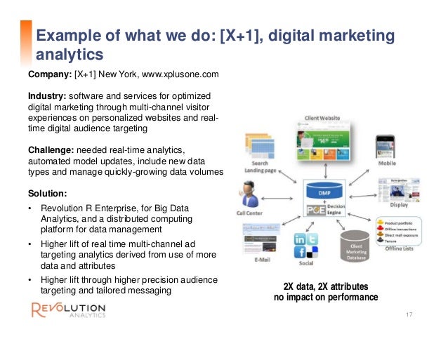 digital marketing example