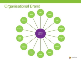 Organisational Brand
Logo
People

Colours

Printed
Materials

Fonts

Authenticit
y

Advertising

BRAND
IDENTITY
Social
Media
Profile

Perception
s|

Creative
Website

Emotion

Key
messages

Culture
Visual

 