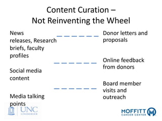 Content Curation –
Not Reinventing the Wheel
News
releases, Research
briefs, faculty
profiles
Social media
content
Media talking
points
Donor letters and
proposals
Online feedback
from donors
Board member
visits and
outreach
 
