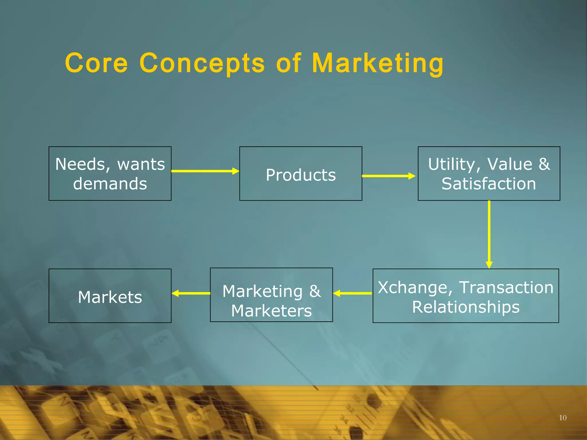 10
Needs, wants
demands
Markets Marketing &
Marketers
Utility, Value &
Satisfaction
Xchange, Transaction
Relationships
Products
Core Concepts of Marketing
 