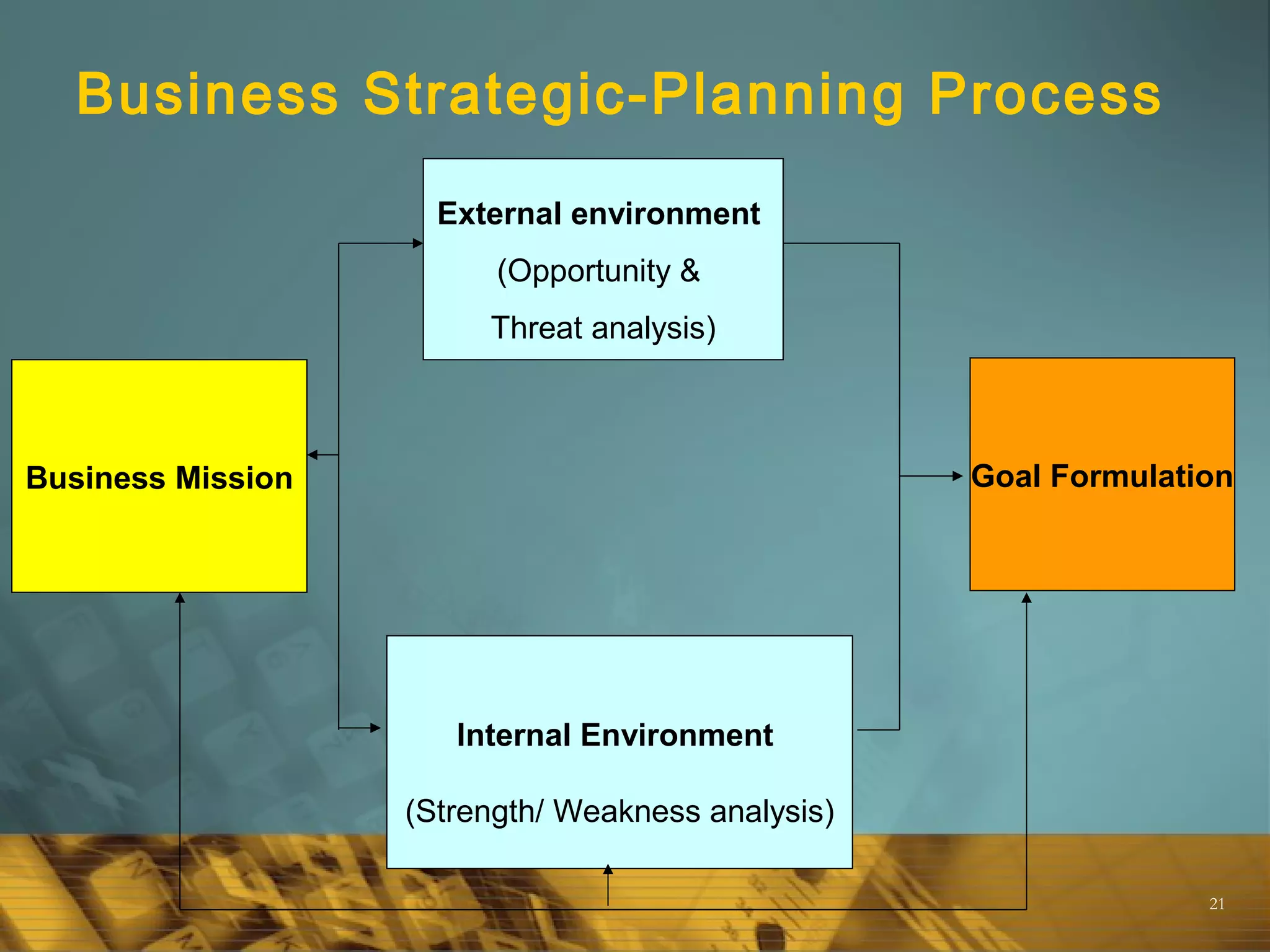 21
Business Strategic-Planning Process
External environment
(Opportunity &
Threat analysis)
Internal Environment
(Strength/ Weakness analysis)
Goal FormulationBusiness Mission
 