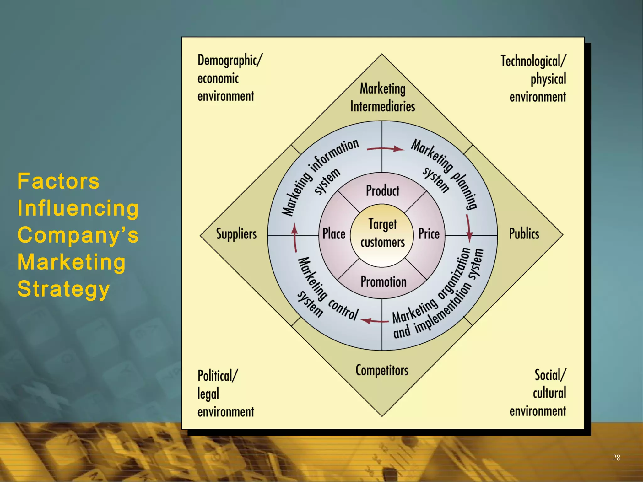 28
Factors
Influencing
Company’s
Marketing
Strategy
 