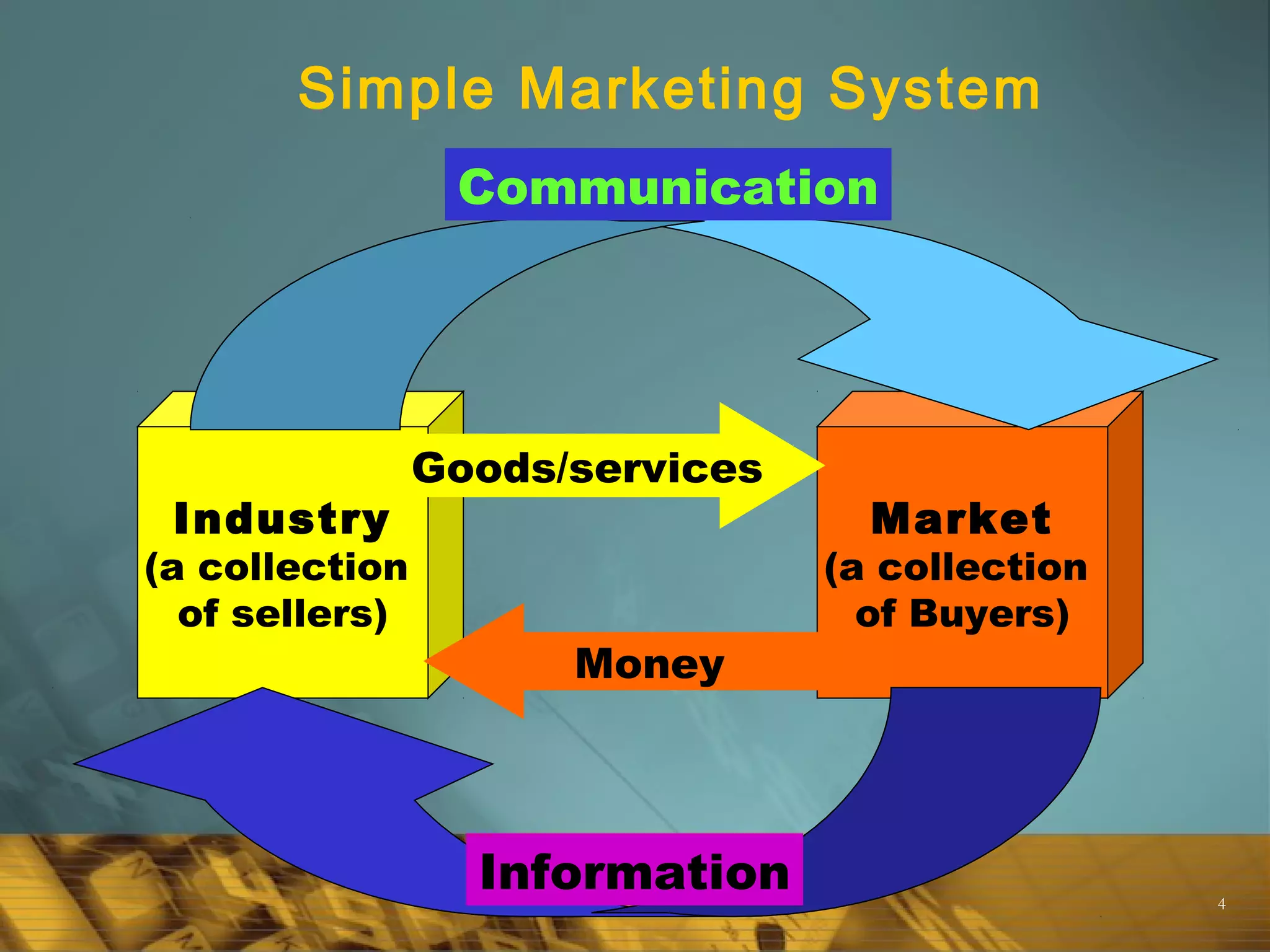4
Simple Marketing System
Industry
(a collection
of sellers)
Market
(a collection
of Buyers)
Goods/services
Money
Communication
Information
 