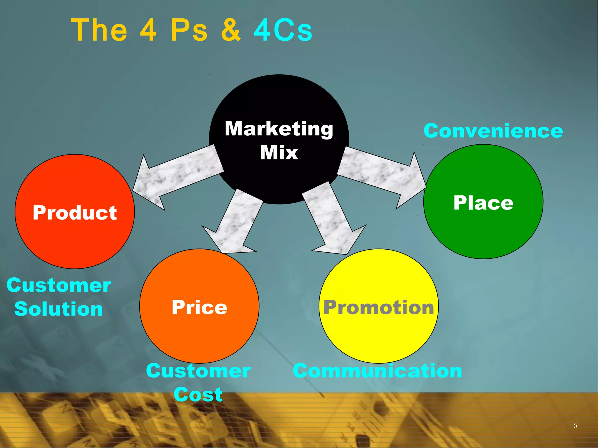 6
The 4 Ps & 4Cs
Marketing
Mix
Product
Price Promotion
Place
Customer
Solution
Customer
Cost
Communication
Convenience
 