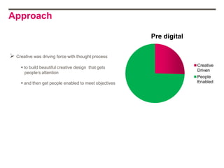 Approach

                                                        Pre digital

 Creative was driving force with thought process
      to build beautiful creative design that gets                   Creative
                                                                      Driven
       people‟s attention
                                                                      People
      and then get people enabled to meet objectives                 Enabled
 