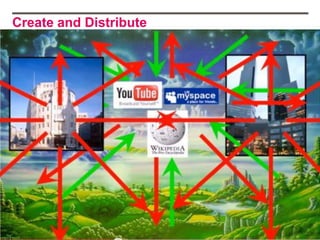 Create and Distribute
 