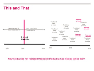 This and That

                                                                                                              New use
                                                                                                              of media
                                                               Traditional
                                                                                                                     Traditional
                                                                  place
                                                                                                                        place
                                                                of media            Traditional
                                                                                                                      of media
                                                                                       place
                                                                                                                            New use
   Traditional place of            New use of media                                  of media            Traditional
                                                                Traditional                                                 of media
   Media in everyday life          in everyday life                                                         place
                                                                   place    Traditional                   of media
                                                                 of media      place
                                                                             of media                       New use
                                                                                                                             New use
                                                                                                            of media
                                                                                 Traditional                                 of media
                            It is not                           Traditional
                                                                                    place         Traditional              Traditional
                            Like this                              place
                                                                                  of media           place                    place
                                                                 of media
                                                                                                   of media                 of media



                                                             2008                              2009
 2008                       2009                      2010                                                                       2010




    New Media has not replaced traditional media but has instead joined them
 