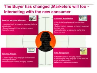 The Buyer has changed ;Marketers will too -
   Interacting with the new consumer
                                                   Campaign Management
Sales and Marketing Alignment
                                                    Use digital body language to understand
 Use digital body language to understand who is   buyers
ready to buy                                       Deliver the right message to the right person at
Connect sales with those who are, nurture         the right time
those who aren‟t                                   Use automation to respond to his/her time
                                                   frame not ours




                                                   Data Management
Marketing Analysis
                                                    Model the phases of buying process
 Use the digital body language to understand
                                                   Use the digital body language to see when the
campaign influence
                                                   buyer is at what phase
Understand the phases of buying process
                                                   Keep data clean and consistent
 