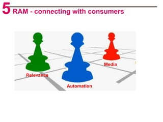 5 RAM - connecting with consumers


                               Media

      Relevance

                  Automation
 