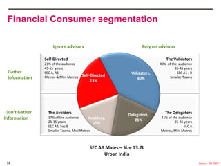 Financial Consumer segmentation

                     Ignore advisors           Rely on advisors

                Self-Directed                              The Validators
                23% of the audience                    40% of the audience
                45-55 years                                     35-45 years
 Gather         SEC A, A1                                        SEC A1-, B
 Information    Metros & Mini Metros                         Smaller Towns




 Don’t Gather     The Avoiders                            The Delegators
Information       17% of the audience                   21% of the audience
                  25-35 years                                   25-45 years
                  SEC A2, Sec B                                       SEC A
                  Smaller Towns, Mini Metros            Metros, Mini Metros




 38                                                                           Source: 3D 2007
 