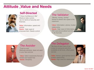 Attitude ,Value and Needs
         Self-Directed
        “I Have Confidence in Me”            The Validator
        Wants to take control ,              “Money, money, money”
         be it in terms of security and      Wants to stretch the rupee to the
        finances.                            maximum

        Value: Information, speed and        Value: Information, advice, trusted
        control.                             relationship.
        Needs : High need of                 Needs: High need of Information.
        empowerment. Needs control           Will need personalized service
                                             in all channels




                                            The Delegator
         The Avoider                        “Be there & take care of me”
        “Trust no one”                      Looks for someone who‟ll be
        Mistrusts advisors, does not want   available at all times, offers great
        in your face service                service

         Value: Safe investments that are   Value: Advice, good service and a
        simple and hassle free              trusted relationship
         Needs: Simplicity                  Needs :High need for relationship




                                                                                   Source: 3D 2007
 