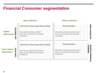 Financial Consumer segmentation

                                     Ignore advisors                            Rely on advisors




                                                                                                                     NEED VALIDATION
                                New Users ( How we get them to play)             Brand Switchers
                SELF DIRECTED




 Gather                         What will make them try RBS?           What will make them switch brand ?
 Information                    How can we address this through        How can we address this through
                                marketing                              marketing?




                                New Users ( How we get them to play)             Brand Switchers




                                                                                                            PLANNING
                                                                                                            DELEGATE FINANCIAL
                LOW TRUST




 Don’t Gather                                                          What will make them switch brand ?
                                How can we build trust with them ?
Information                     How can we address this through        How can we address this through
                                marketing?                             marketing?




 42
 