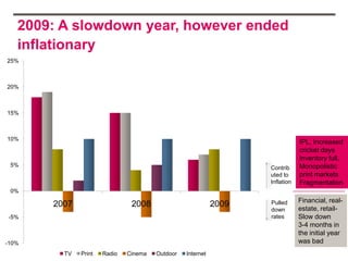 2009: A slowdown year, however ended
   inflationary
25%



20%



15%



10%
                                                                               IPL, Increased
                                                                               cricket days
                                                                               Inventory full,
 5%                                                                            Monopolistic
                                                                   Contrib
                                                                   uted to     print markets
                                                                   Inflation   Fragmentation
 0%
                                                                               Financial, real-
       2007                    2008                         2009   Pulled
                                                                               estate, retail-
                                                                   down
-5%                                                                rates       Slow down
                                                                               3-4 months in
                                                                               the initial year
-10%                                                                           was bad
         TV   Print   Radio   Cinema   Outdoor   Internet
 