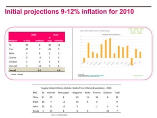 Initial projections 9-12% inflation for 2010


                                 2009                           2010
                                                        %
 Medium                 % Disp      Inflation          Disp       Inflation
 TV                      39                6            40             12
 Print                   47                7            45              9
 Radio                    4                8            5               5
 Cinema                   0                -4           1               4
 Outdoor                  5                0            6               8
 Internet                 3                10           4               8
 Overall                                   6.3                        9.9
      Source : GroupM




                                                 Magna Global Inflation Update: Media Price Inflation Expectation - 2010
                                  BRIC           TV   Internet          Newspaper          Magazine   Radio   Cinema   Outdoor   Total
                                  China          31      25                     8            10        16       10       8        20
                                  Brazil         10         4                  15            10        6        6                 9
                                  India          10      12                    10             5                 2        3        9
                                  Russia          5      15                     8             8        5                 10       7
                                                             Source : Universal Lodestar
 