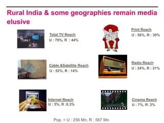 Rural India & some geographies remain media
elusive
                                              Print Reach
            Total TV Reach                    U : 56%, R : 30%
            U : 79%, R : 44%




                                              Radio Reach
            Cable &Satellite Reach
                                              U : 24%, R : 21%
            U : 52%, R : 14%




           Internet Reach                     Cinema Reach
           U : 5%, R :0.3%                    U : 7%, R: 2%



              Pop. = U : 256 Mn, R : 567 Mn
 