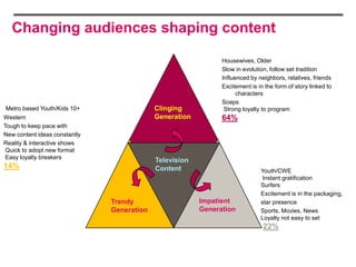 Changing audiences shaping content

                                                               Housewives, Older
                                                               Slow in evolution, follow set tradition
                                                               Influenced by neighbors, relatives, friends
                                                               Excitement is in the form of story linked to
                                                                     characters
                                                               Soaps
Metro based Youth/Kids 10+                  Clinging            Strong loyalty to program
Western                                     Generation         64%
Tough to keep pace with
New content ideas constantly
Reality & interactive shows
 Quick to adopt new format
 Easy loyalty breakers
                                            Television
14%                                         Content                           Youth/CWE
                                                                               Instant gratification
                                                                              Surfers
                                                                              Excitement is in the packaging,
                               Trendy                    Impatient            star presence
                               Generation                Generation           Sports, Movies, News
                                                                              Loyalty not easy to set
                                                                               22%
 