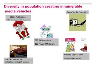 Diversity in population creating innumerable
media vehicles                      Over 450+ TV Channels

      78223 Publications
   6826 Newspapers, 71397 Magazines




                                      366 Radio stations
                                      120 Private FM stations




                                                                Claimed Users: 52 mn

12900+ Cinemas; 73                                              Active Users: 32 mn
multiplexes with 279 screens
 