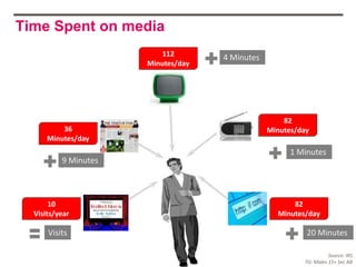 Time Spent on media
                            112
                             108       4 Minutes
                        Minutes/day
                         Minutes/day




                                                       82
                                                   81 Minutes/day
          36                                       Minutes/day
       27 Minutes/day
      Minutes/day
                                                           1 Minutes
            9 Minutes



       10                                                 82
  10 Visits/year                                      63 Minutes/day
  Visits/year                                         Minutes/day

       Visits                                                       20 Minutes

                                                                          Source: IRS
                                                                TG: Males 15+ Sec AB
 
