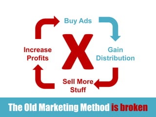 Buy Ads



   Increase                  Gain
    Profits               Distribution


              Sell More
                Stuff

The Old Marketing Method is broken
 