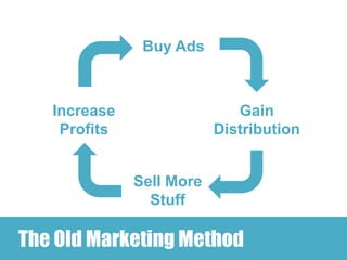 Buy Ads



   Increase                  Gain
    Profits               Distribution


              Sell More
                Stuff

The Old Marketing Method is broken
 