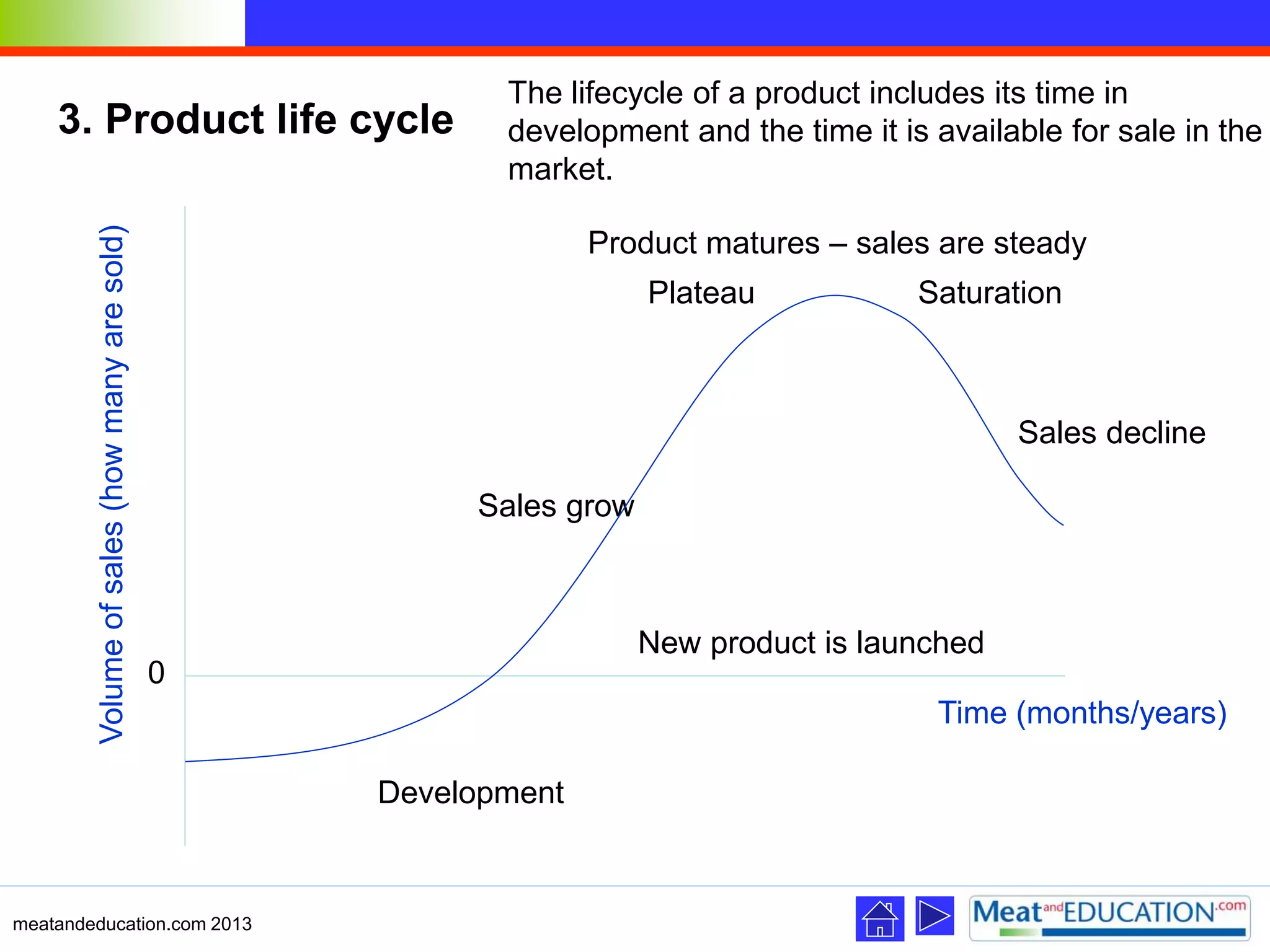 3. Product life cycle
meatandeducation.com 2013
Time (months/years)
Volumeofsales(howmanyaresold)
New product is launched
Product matures – sales are steady
Plateau
Sales grow
Sales decline
Development
Saturation
0
The lifecycle of a product includes its time in
development and the time it is available for sale in the
market.
 