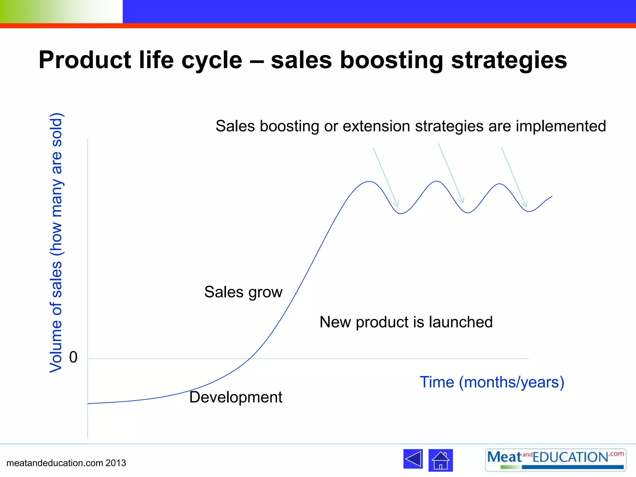 Product life cycle – sales boosting strategies
meatandeducation.com 2013
Time (months/years)
Volumeofsales(howmanyaresold)
New product is launched
Sales boosting or extension strategies are implemented
Sales grow
Development
0
 