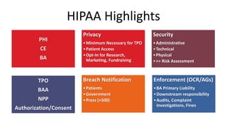 HIPAA Highlights
PHI
CE
BA
Breach Notification
•Patients
•Government
•Press (>500)
Enforcement (OCR/AGs)
•BA Primary Liabi...