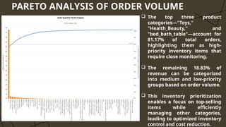PARETO ANALYSIS OF ORDER VOLUME
12
 The top three product
categories—"Toys,"
"Health_Beauty," and
"bed_bath_table"—account for
81.17% of total orders,
highlighting them as high-
priority inventory items that
require close monitoring.
 The remaining 18.83% of
revenue can be categorized
into medium and low-priority
groups based on order volume.
 This inventory prioritization
enables a focus on top-selling
items while efficiently
managing other categories,
leading to optimized inventory
control and cost reduction.
 