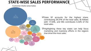STATE-WISE SALES PERFORMANCE
14
 State SP accounts for the highest share,
contributing 34.37% of the total sales. RJ follows
with 17.50%, and MG contributes 6.32% of the
total sales.
 Highlighting these key states can help focus
marketing and inventory efforts in the regions
that drive the most sales.
 