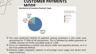 CUSTOMER PAYMENTS
MODE
15
 The most preferred method of payment among customers is the credit card,
accounting for 77.28% of all transactions. This is followed by wallet payments at
16.86%, vouchers at 4.57%, and debit cards at 1.29%.
 Focus on maintaining a smooth and secure credit card payment process, as it is
the most preferred method.
 Enhance wallet integration options to encourage more usage and attract tech-
savvy customers.
 
