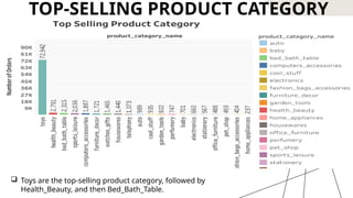 7
TOP-SELLING PRODUCT CATEGORY
 Toys are the top-selling product category, followed by
Health_Beauty, and then Bed_Bath_Table.
 