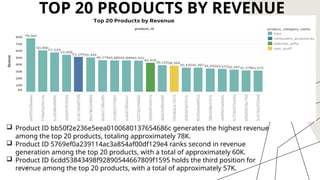 8
TOP 20 PRODUCTS BY REVENUE
 Product ID bb50f2e236e5eea0100680137654686c generates the highest revenue
among the top 20 products, totaling approximately 78K.
 Product ID 5769ef0a239114ac3a854af00df129e4 ranks second in revenue
generation among the top 20 products, with a total of approximately 60K.
 Product ID 6cdd53843498f92890544667809f1595 holds the third position for
revenue among the top 20 products, with a total of approximately 57K.
 