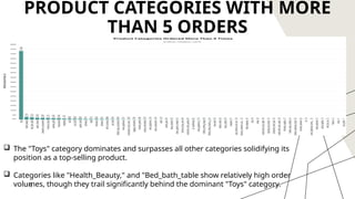 PRODUCT CATEGORIES WITH MORE
THAN 5 ORDERS
9
 The "Toys" category dominates and surpasses all other categories solidifying its
position as a top-selling product.
 Categories like "Health_Beauty," and "Bed_bath_table show relatively high order
volumes, though they trail significantly behind the dominant "Toys" category.
 