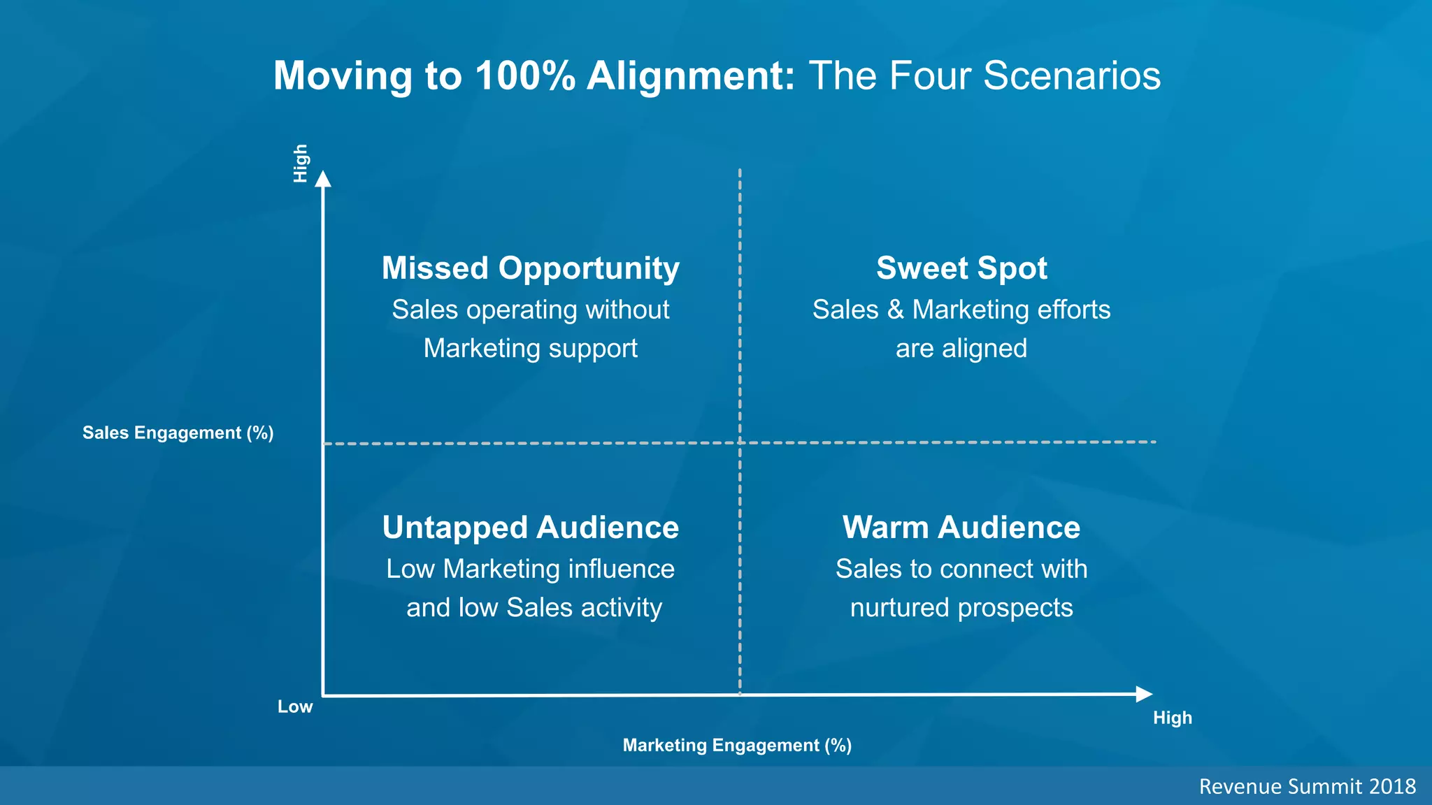 Moving to 100% Alignment: The Four Scenarios
High
Low
High
Untapped Audience
Low Marketing influence
and low Sales activity
Warm Audience
Sales to connect with
nurtured prospects
Sweet Spot
Sales & Marketing efforts
are aligned
Missed Opportunity
Sales operating without
Marketing support
Marketing Engagement (%)
Sales Engagement (%)
Revenue Summit 2018
 