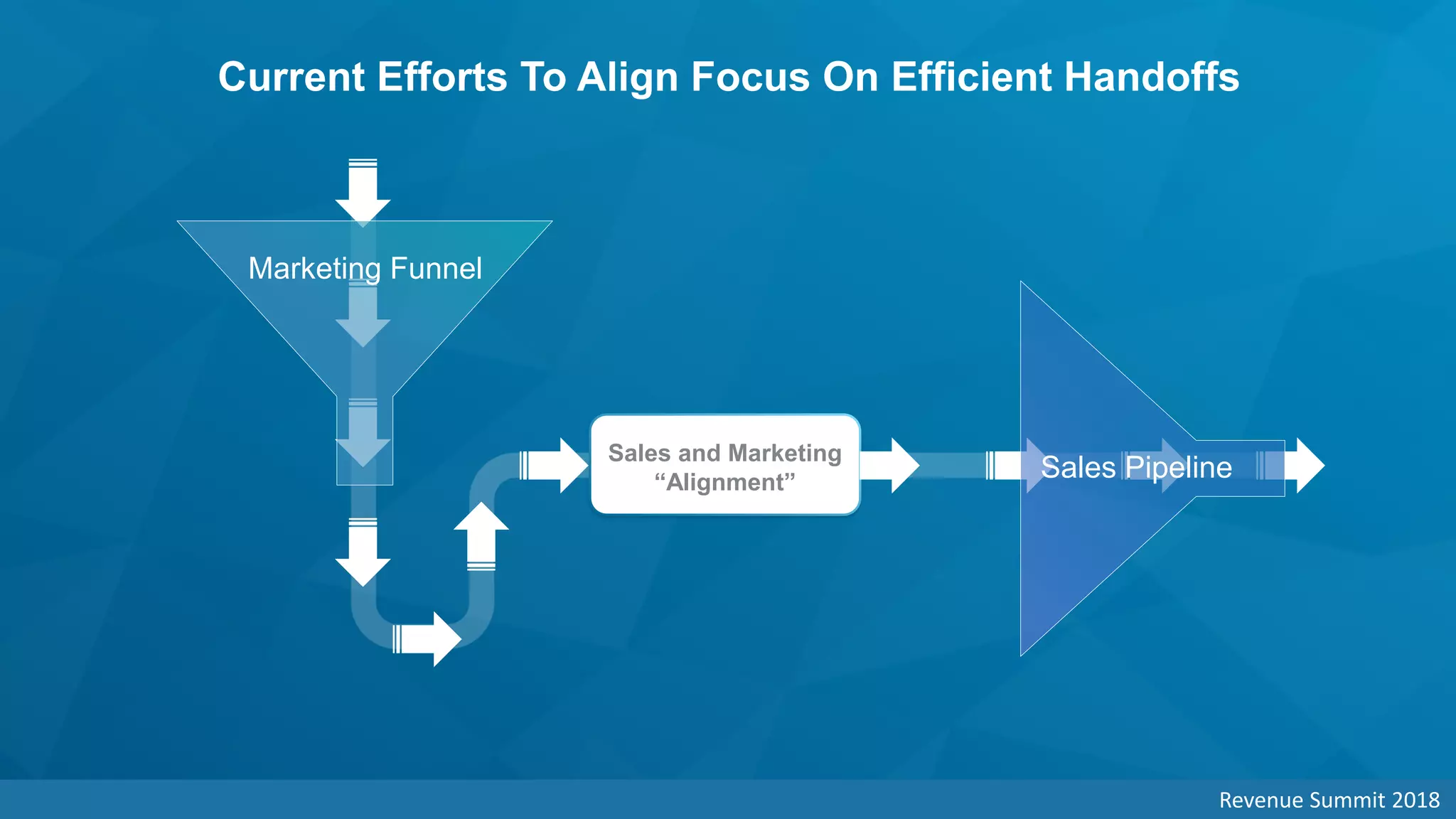 Current Efforts To Align Focus On Efficient Handoffs
Sales and Marketing
“Alignment”
Sales Pipeline
Marketing Funnel
Revenue Summit 2018
 
