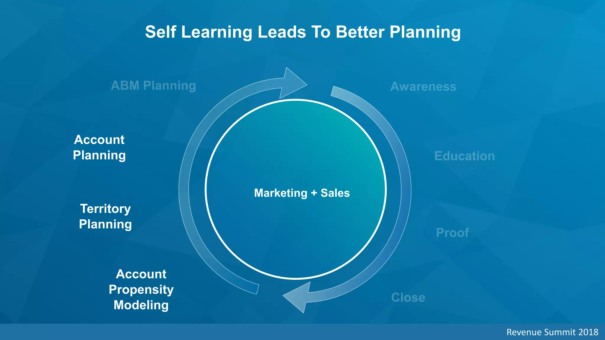 Self Learning Leads To Better Planning
Account
Propensity
Modeling
Territory
Planning
Account
Planning
Marketing + Sales
Revenue Summit 2018
 