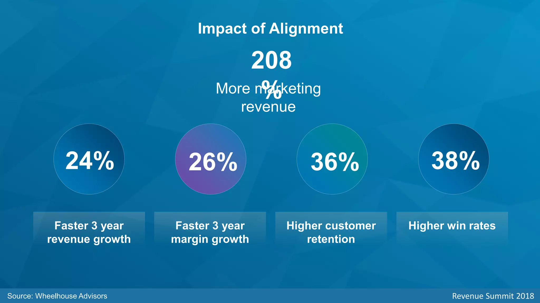 Impact of Alignment
Faster 3 year
revenue growth
24% 26% 36% 38%
Faster 3 year
margin growth
Higher customer
retention
Higher win rates
208
%More marketing
revenue
Revenue Summit 2018Source: Wheelhouse Advisors
 