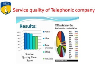 Service quality of Telephonic company
 