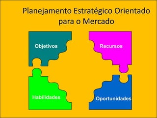 Planejamento Estratégico Orientado
para o Mercado
Objetivos
Habilidades
Recursos
Oportunidades
 