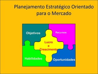 Planejamento Estratégico Orientado
para o Mercado
Objetivos
Habilidades
Recursos
Oportunidades
Lucro
e
Crescimento
 