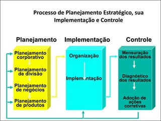 Processo de Planejamento Estratégico, sua
Implementação e Controle
Mensuração
dos resultados
Diagnóstico
dos resultados
Adoção de
ações
corretivas
ImplementaçãoPlanejamento
Planejamento
corporativo
Planejamento
de divisão
Planejamento
de negócios
Planejamento
de produtos
Organização
Implementação
Controle
 