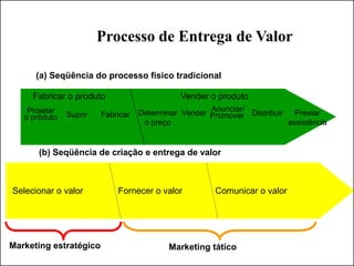 Vender o produto
Processo de Entrega de Valor
Fabricar o produto
Suprir
Projetar
o produto Fabricar Determinar
o preço
Vender
Anunciar/
Promover Distribuir Prestar
assistência
Selecionar o valor Fornecer o valor Comunicar o valor
(a) Seqüência do processo físico tradicional
(b) Seqüência de criação e entrega de valor
Marketing estratégico Marketing tático
 